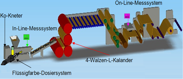 Schema einer Folienkalanderanlage mit Ko-Kneter, Flüssigfarb-Dosiersystem, 4-Walzen-L-Kalander, Inline- und Online-Messsystem